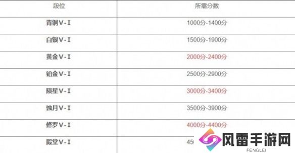 永劫无间段位等级表 永劫无间段位等级分享