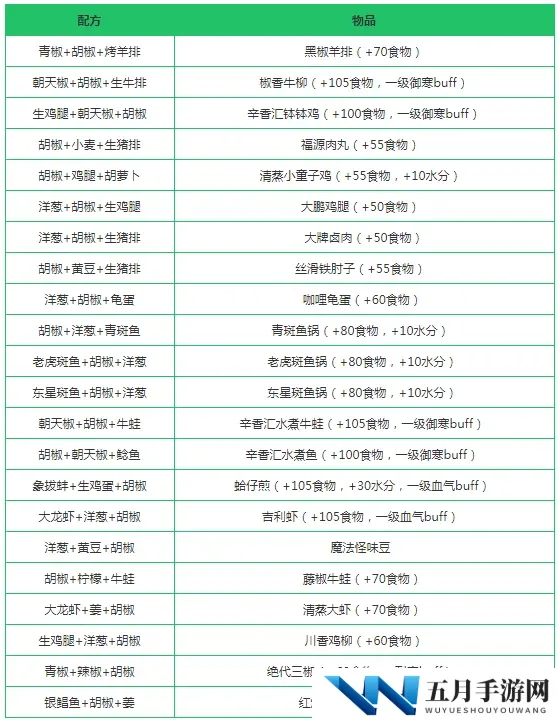 创造与魔法游戏指南：胡椒获取地点及多种美味胡椒食谱配方介绍