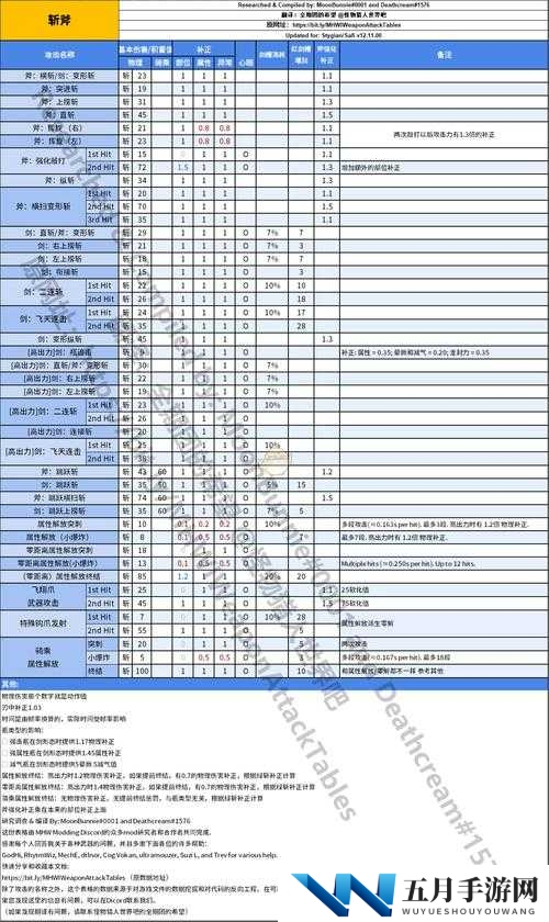 怪物猎人世界斩斧升级素材表,全斩斧派生强化素材介绍