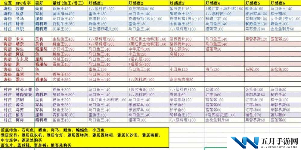 小森生活NPC送礼攻略,全NPC礼物喜好一览