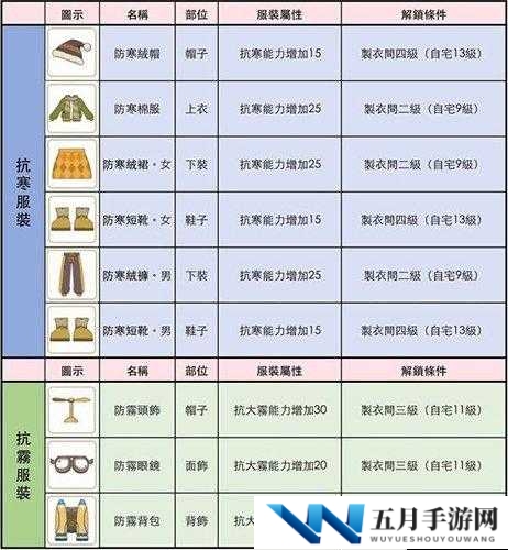 小森生活暮夕森林探索，究竟该如何选择符合地图要求的服装呢？