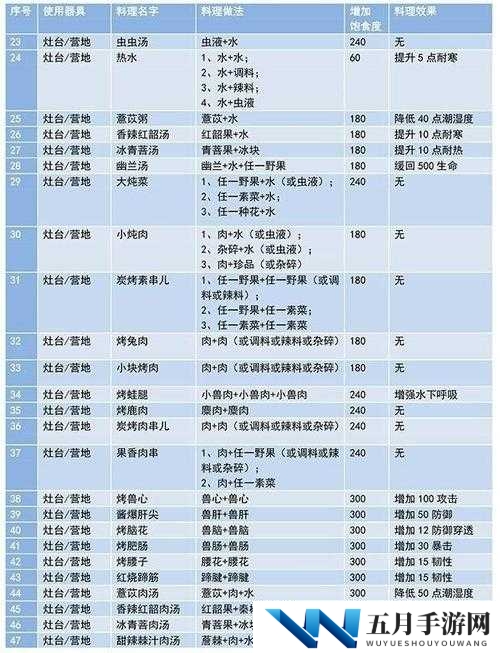 如何制作妄想山海中的小块烤肉？食谱配方揭秘，快来学习吧！