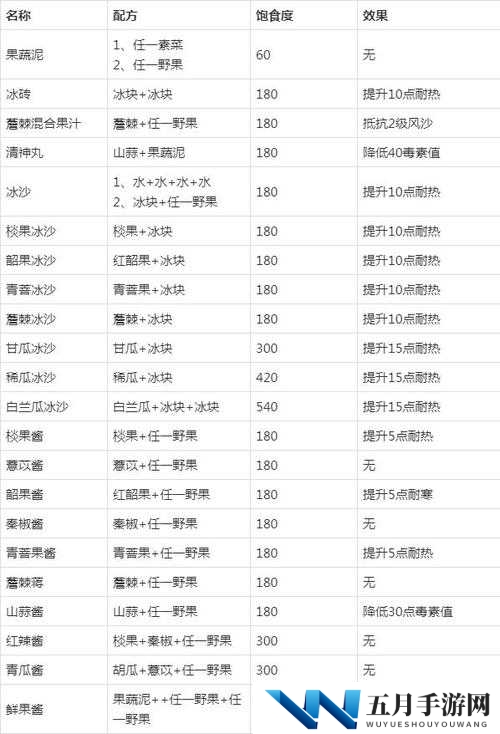 妄想山海红配绿烤翠鹞制作秘籍，食谱配方深度剖析，你能掌握吗？
