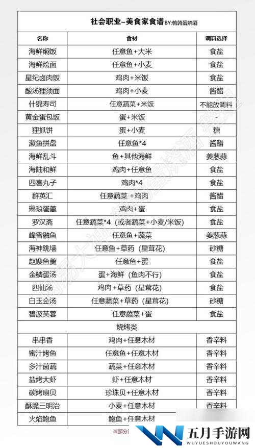 天谕美食家副职业究竟隐藏何种奥秘？烹饪技巧与乐趣如何并存？