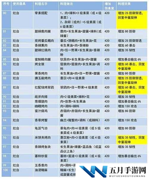 妄想山海食谱大全揭秘，如何荤素搭配，所有配方你都知道吗？