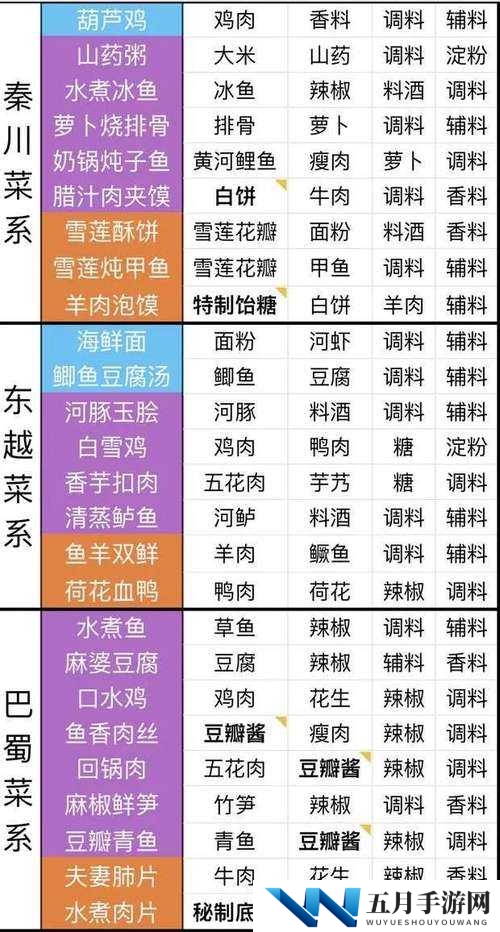 天涯明月刀手游羊方藏鱼制作秘籍，如何高效获取食材并解锁食谱配方？