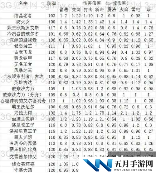 打boss：数据与小知识指南