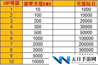 新手必知：刀剑物语VIP 系统全攻略详解